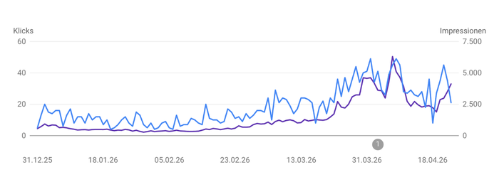 SEO Verlauf
